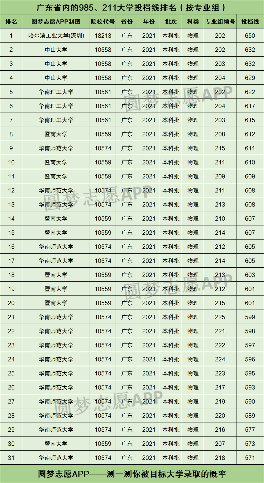 985211大学在广东录取分数线广东省985211大学排名一览表