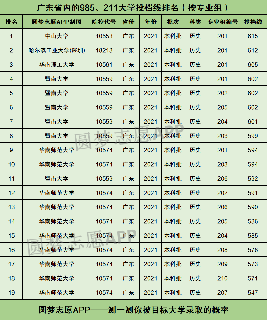 985211大学在广东录取分数线广东省985211大学排名一览表