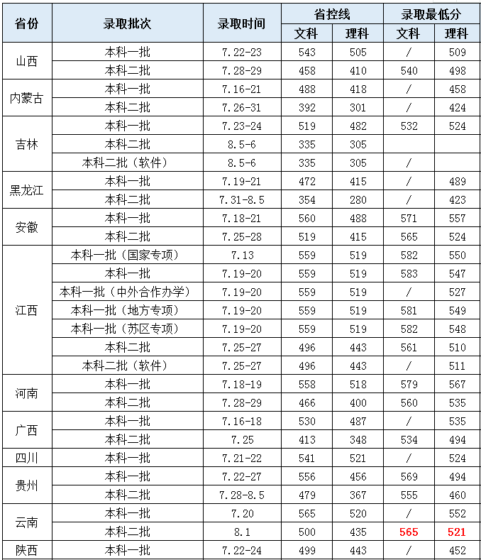 華東交通大學2021錄取分數線 華東交通大學2021最低錄取分數多少