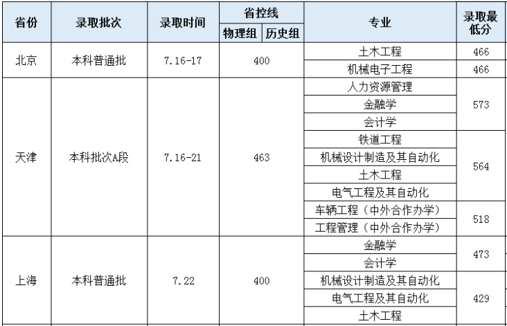 華東交通大學2021錄取分數線 華東交通大學2021最低錄取分數多少