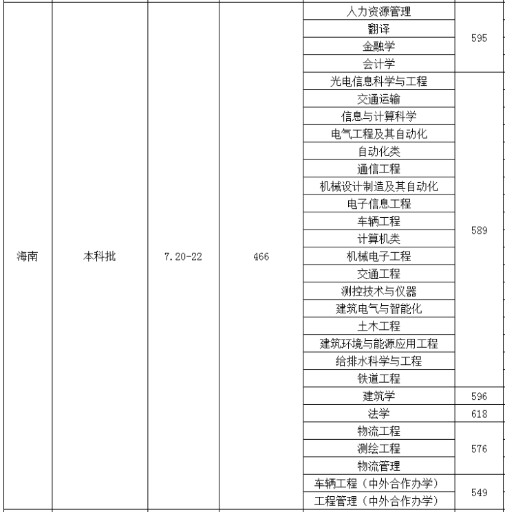 華東交通大學2021錄取分數線 華東交通大學2021最低錄取分數多少