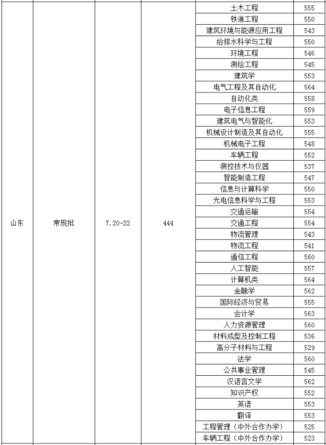 華東交通大學2021錄取分數線 華東交通大學2021最低錄取分數多少