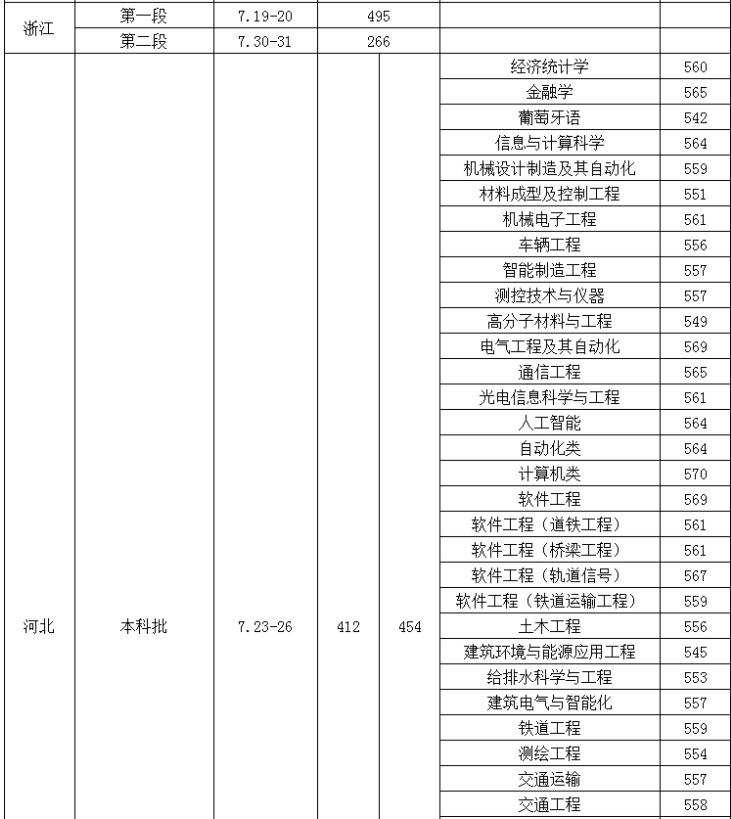 華東交通大學2021錄取分數線 華東交通大學2021最低錄取分數多少