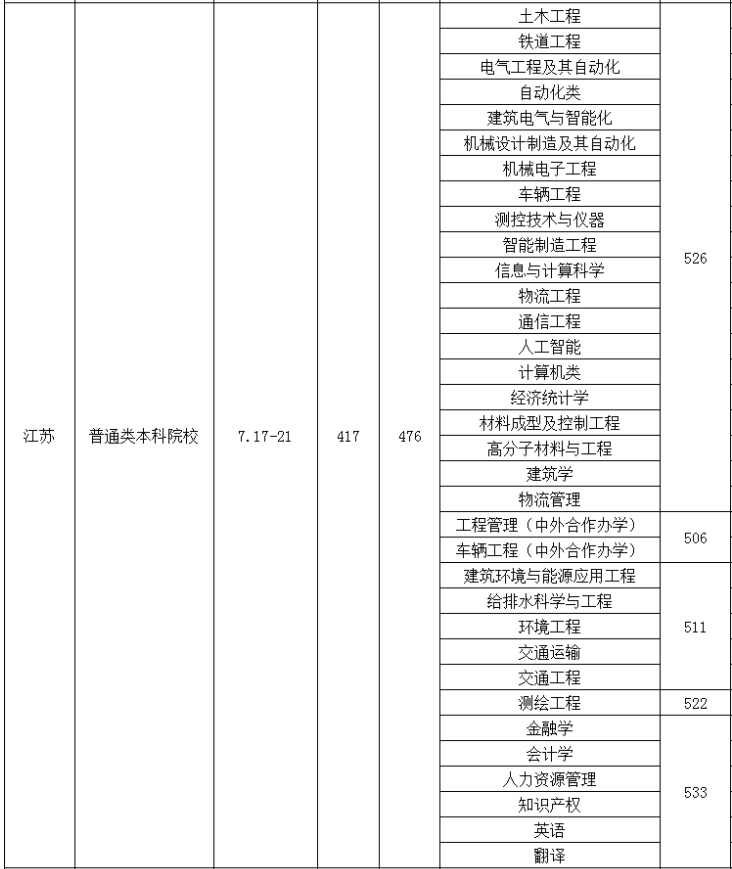 華東交通大學2021錄取分數線 華東交通大學2021最低錄取分數多少