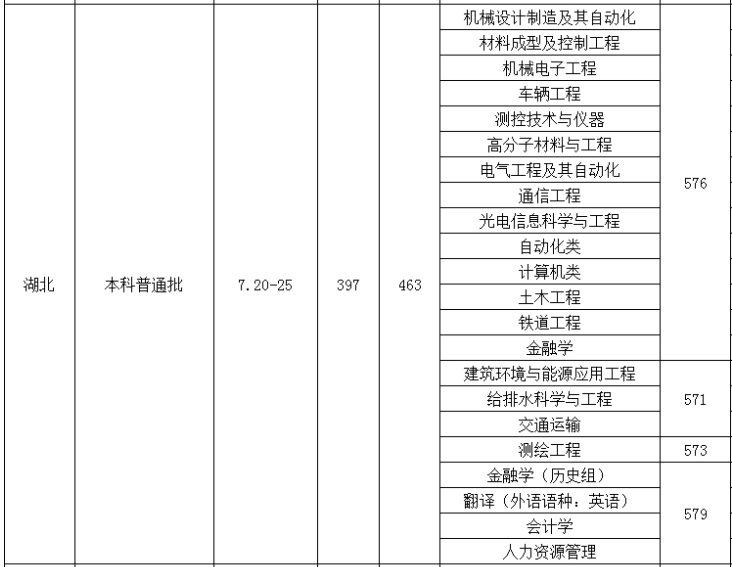 華東交通大學2021錄取分數線 華東交通大學2021最低錄取分數多少