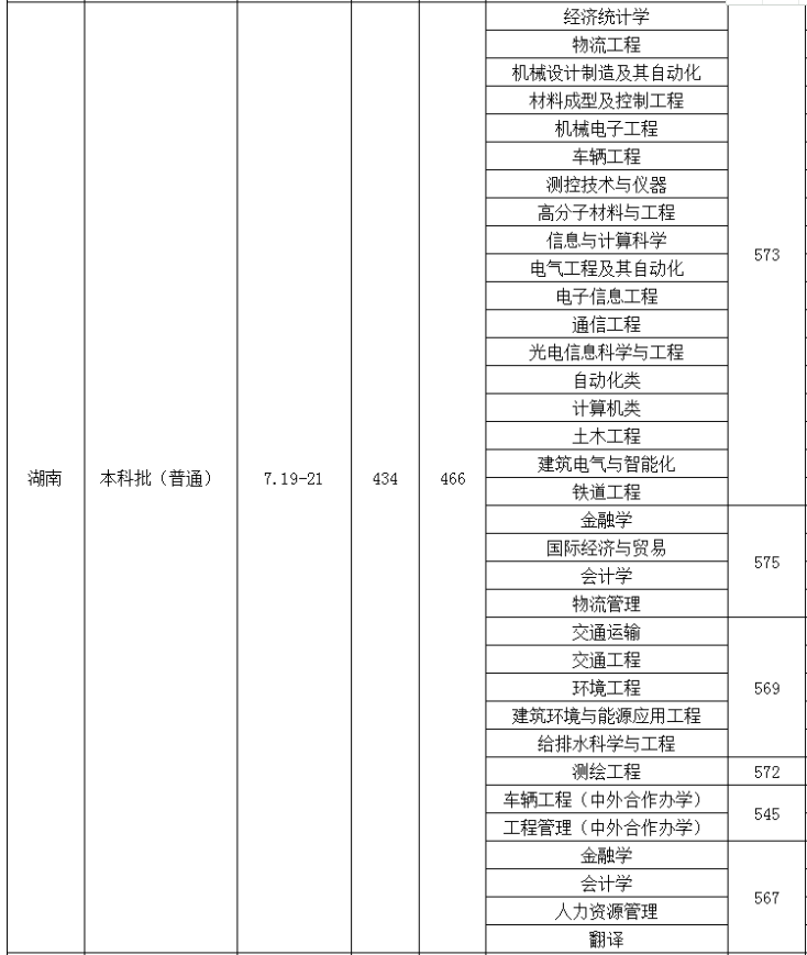 華東交通大學2021錄取分數線 華東交通大學2021最低錄取分數多少