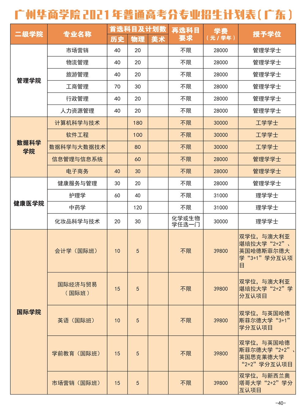 2021廣州華商學(xué)院學(xué)費(fèi)多少 廣州華商學(xué)院收費(fèi)標(biāo)準(zhǔn)