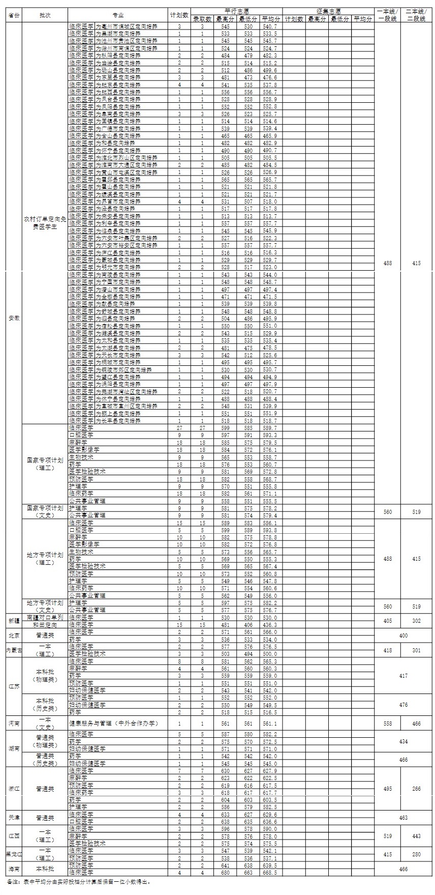 安徽醫科大學錄取分數線2021 安徽醫科大學各省市錄取線