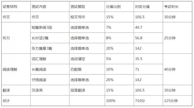 2021英语四级考了425算过吗英语四级考了425分在要不要考呀