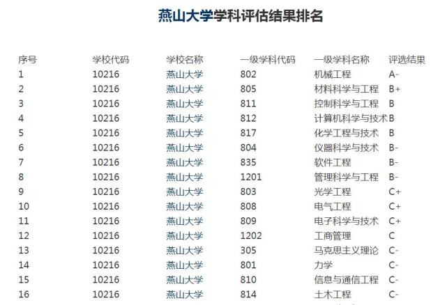 燕山大学双一流2021最新消息燕山大学自身有哪些优势