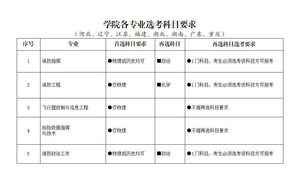 2021年中國消防救援學(xué)院選科要求對照表3+1+2模式