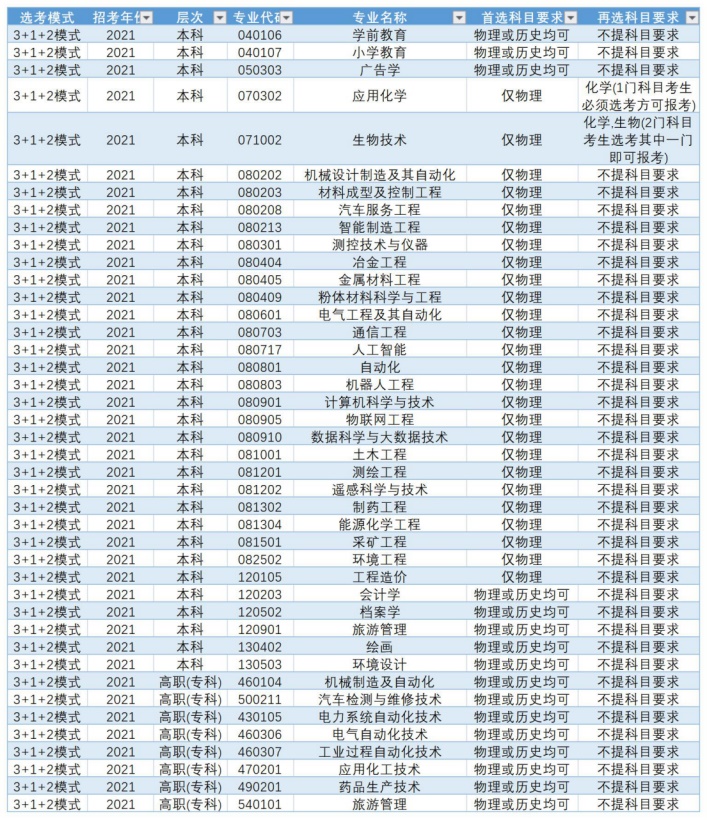 2021年遼寧科技學院選科要求對照表3+1+2模式