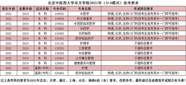 北京中医药大学东方学院2021选科要求对照表3+3模式