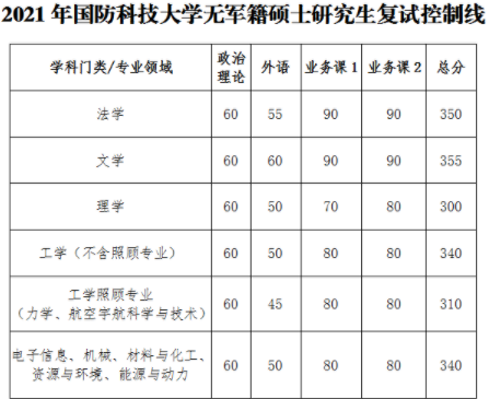 国防科技大学研究生招生分数线2021年