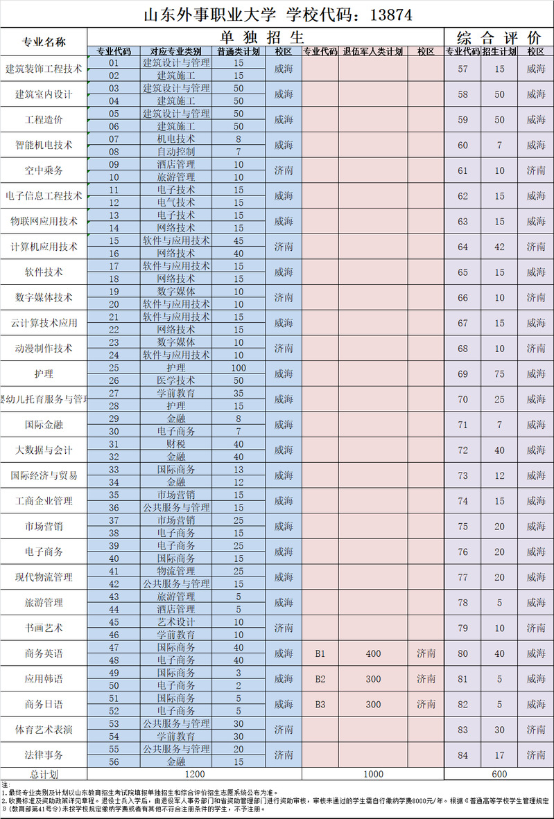 山東外事職業大學單招及綜合評價招生計劃2022年