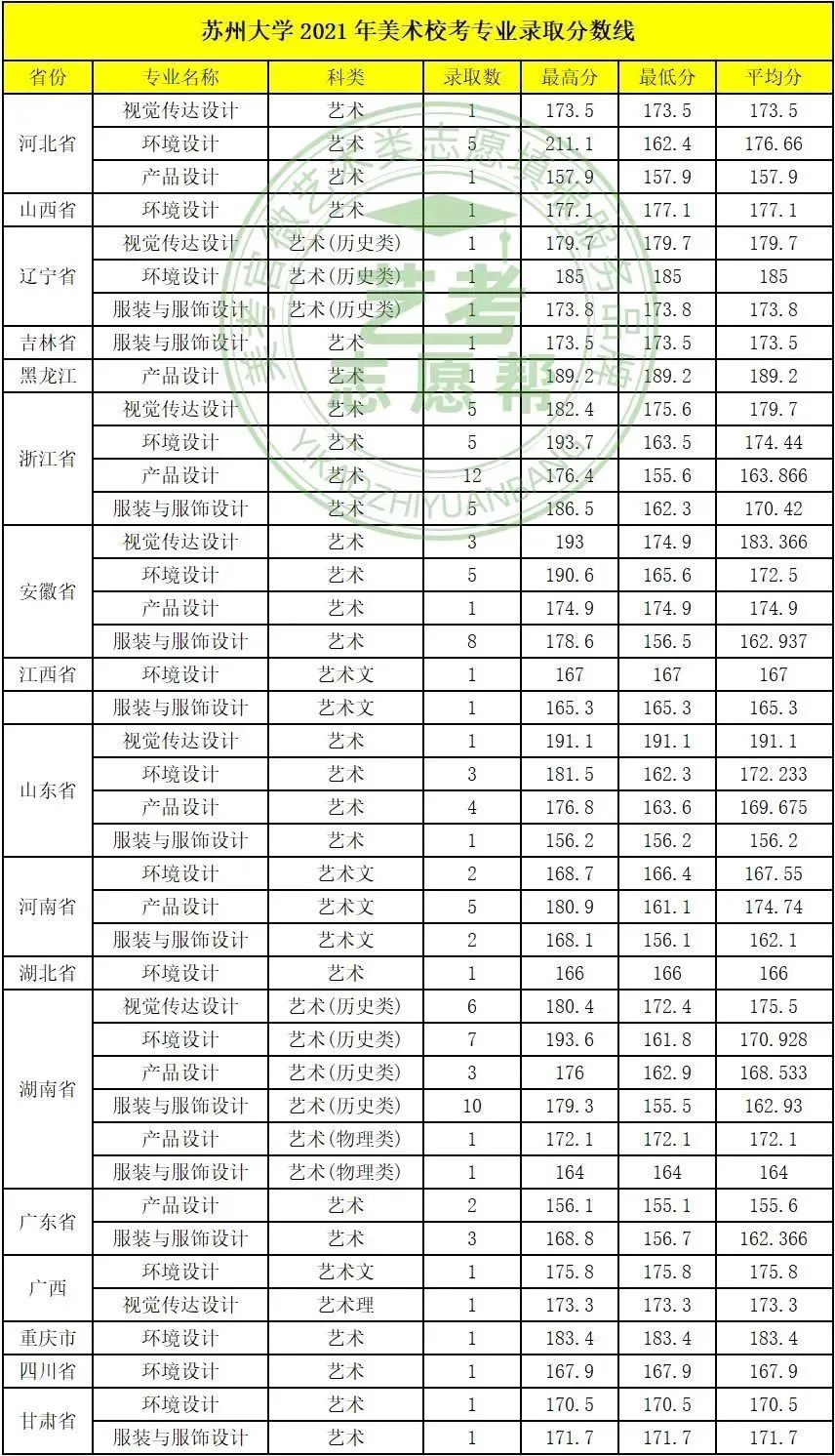 蘇州大學美術藝術生錄取分數線2022
