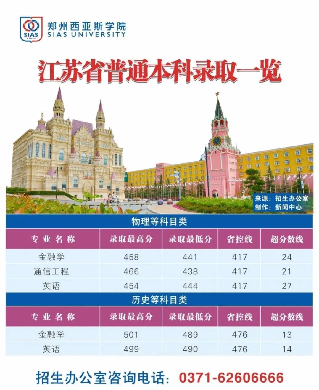 2021年郑州西亚斯学院分数线郑州大学西亚斯国际学院录取分数线是多少