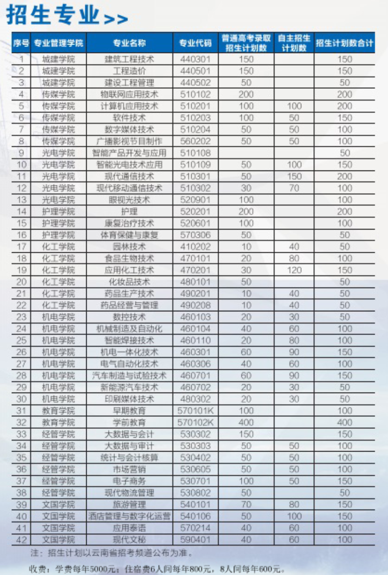 云南国防工业职业技术学院2021招生计划