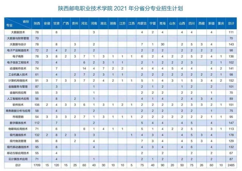 咸阳职业技术学院招生计划2021-各专业招生人数