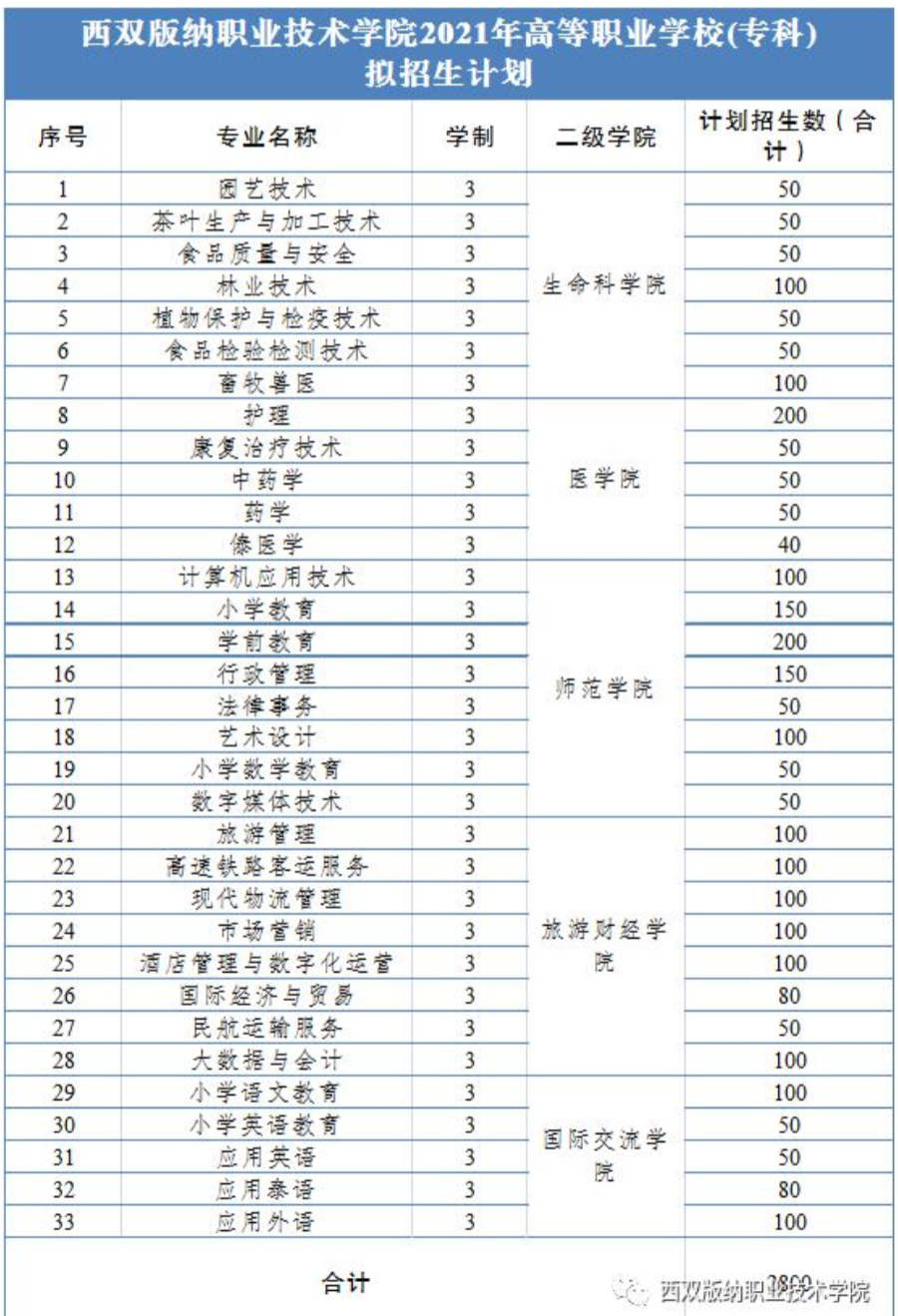 2021西双版纳职业技术学院招生计划各专业招生人数