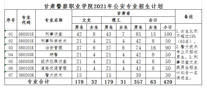 甘肃警察职业学院2021年招生计划及专业一览