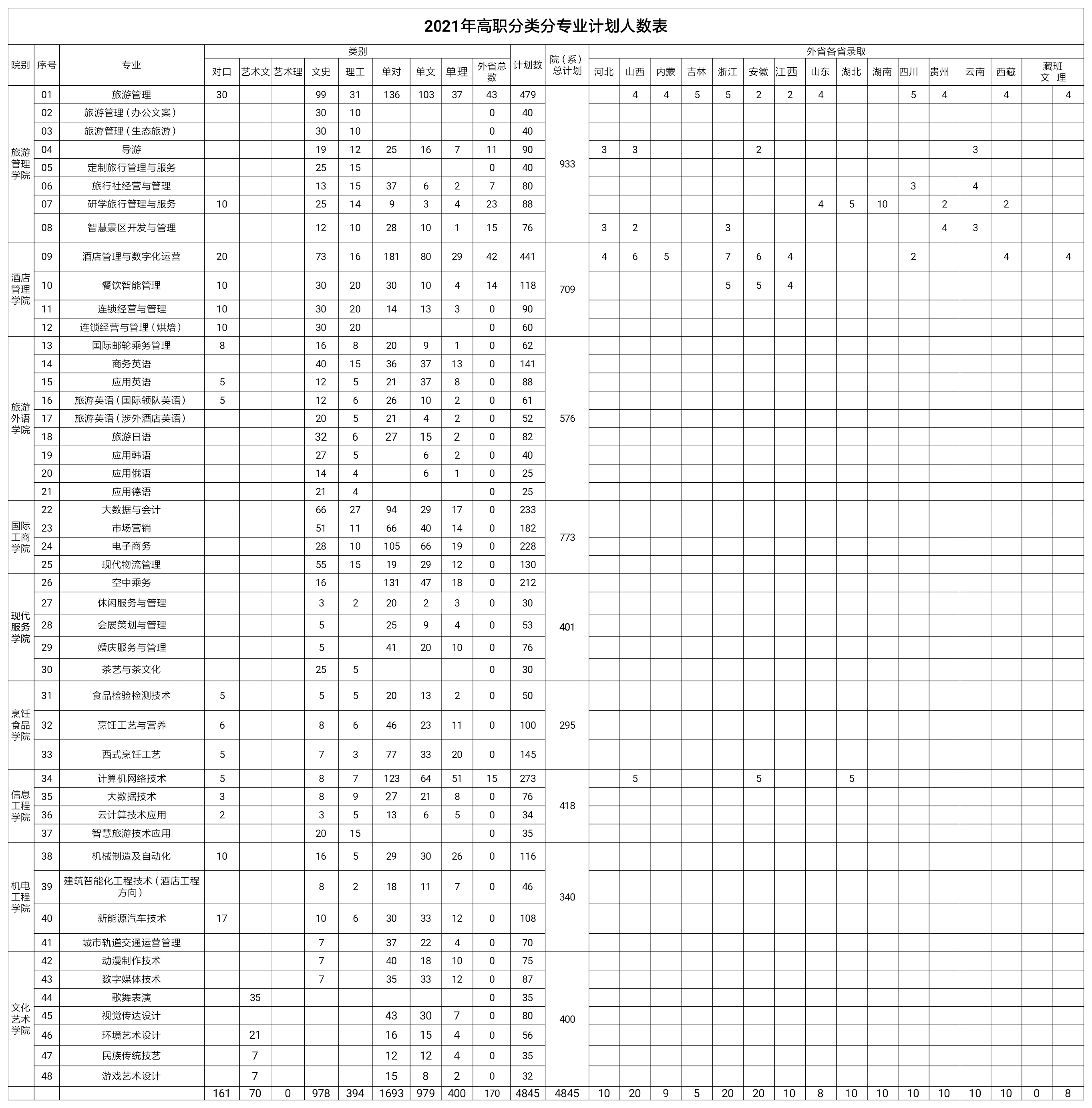 2021年郑州旅游职业学院招生计划 郑州旅游职业学院艺术类招生简章