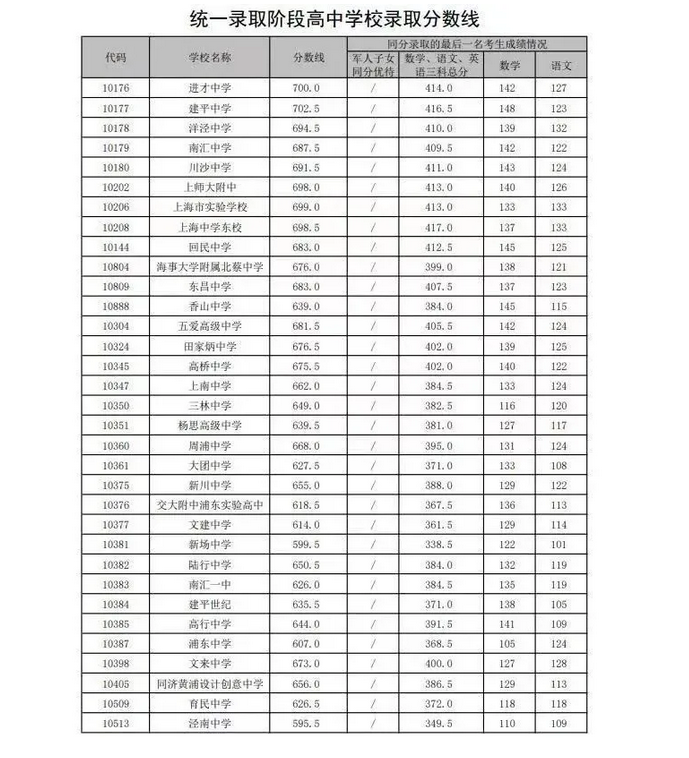 2021年上海浦东中考分数线与录取分数线查询