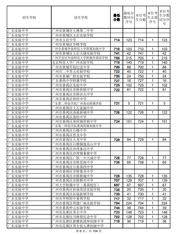 2021年广州中考第二批次高中录取分数线广州中考高中录取分数线2021