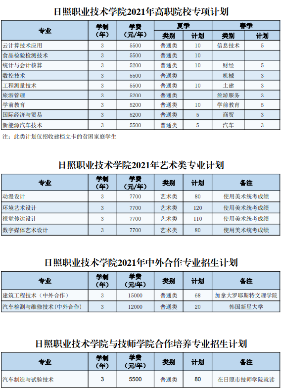 日照职业技术学院2021年招生计划