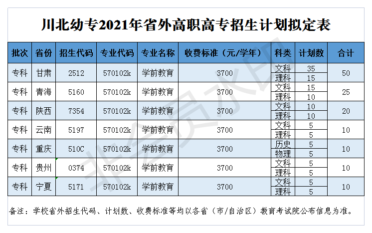 川北幼儿师范高等专科学校2021招生简章-各专业招生人数