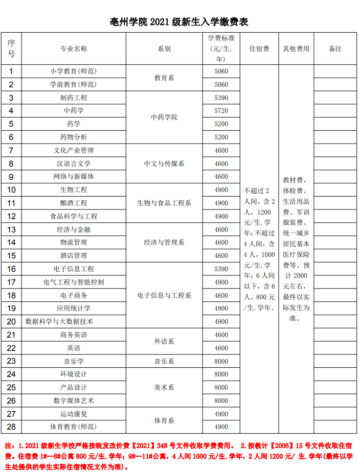 亳州学院学费一般多少2021各专业收费标准