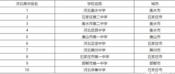 河北高中排名名单2021最新排名河北有哪些好的高中学校