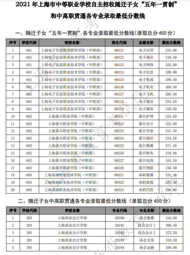 2021上海中专技校录取分数线 2021上海中专职校录取分数线