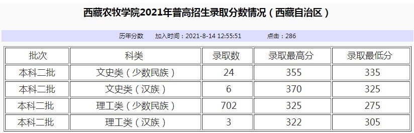 西藏农牧学院2021录取分数线2021西藏农牧学院录取分数线是多少分