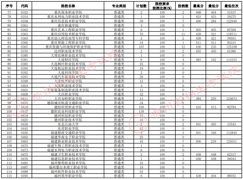 2021贵州高考专科院校补报志愿投档分数线文史