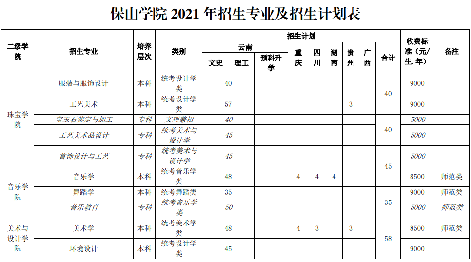 保山学院有哪些专业保山学院专业排名最好的专业有哪些