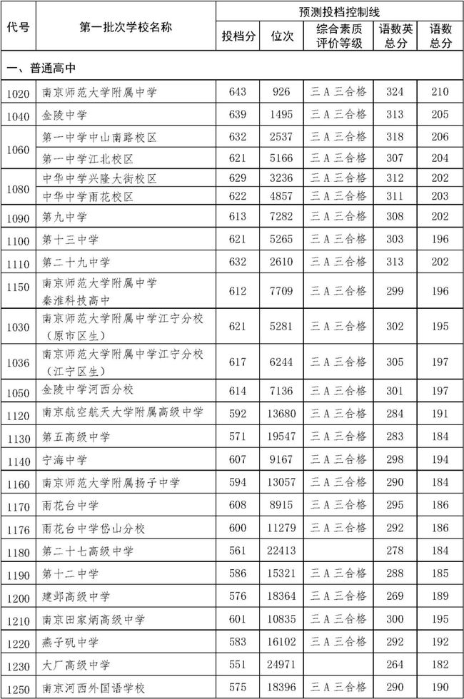 2021南京中考分数线是多少南京中考录取分数线