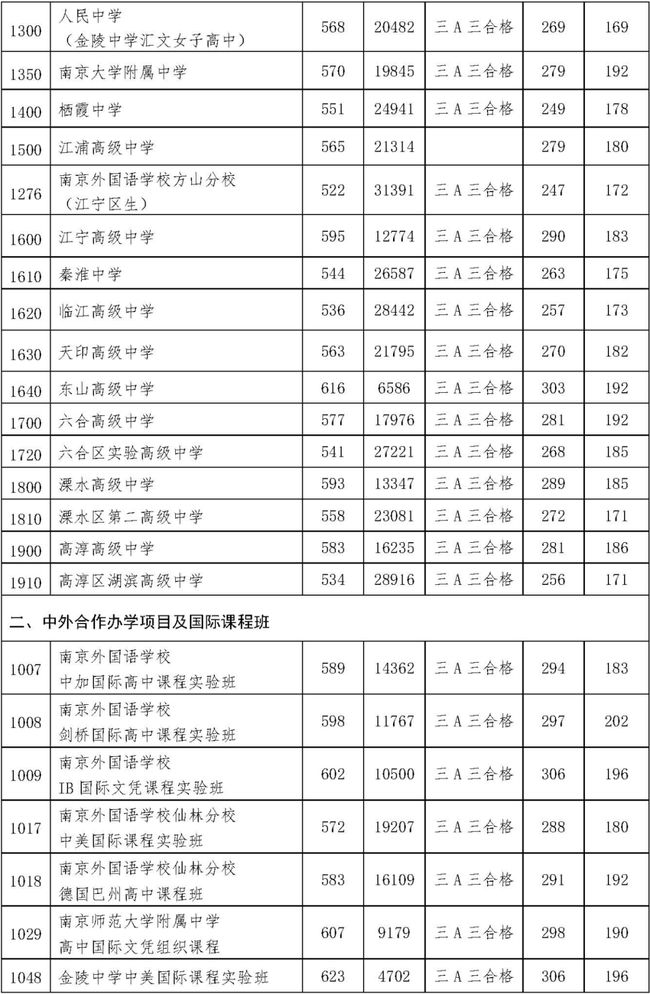 2021南京中考分数线是多少南京中考录取分数线