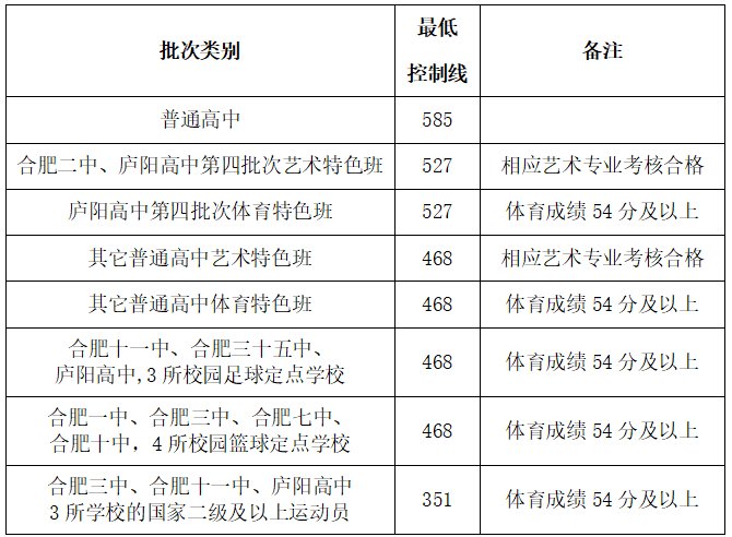 2021年合肥中考錄取分數線合肥中考錄取分數線公佈