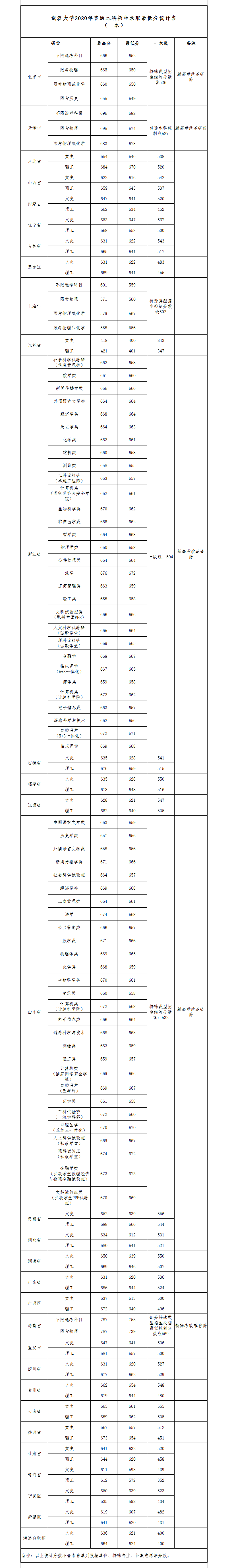 2021武漢大學錄取分數線一覽表武漢大學2021錄取分數線多少