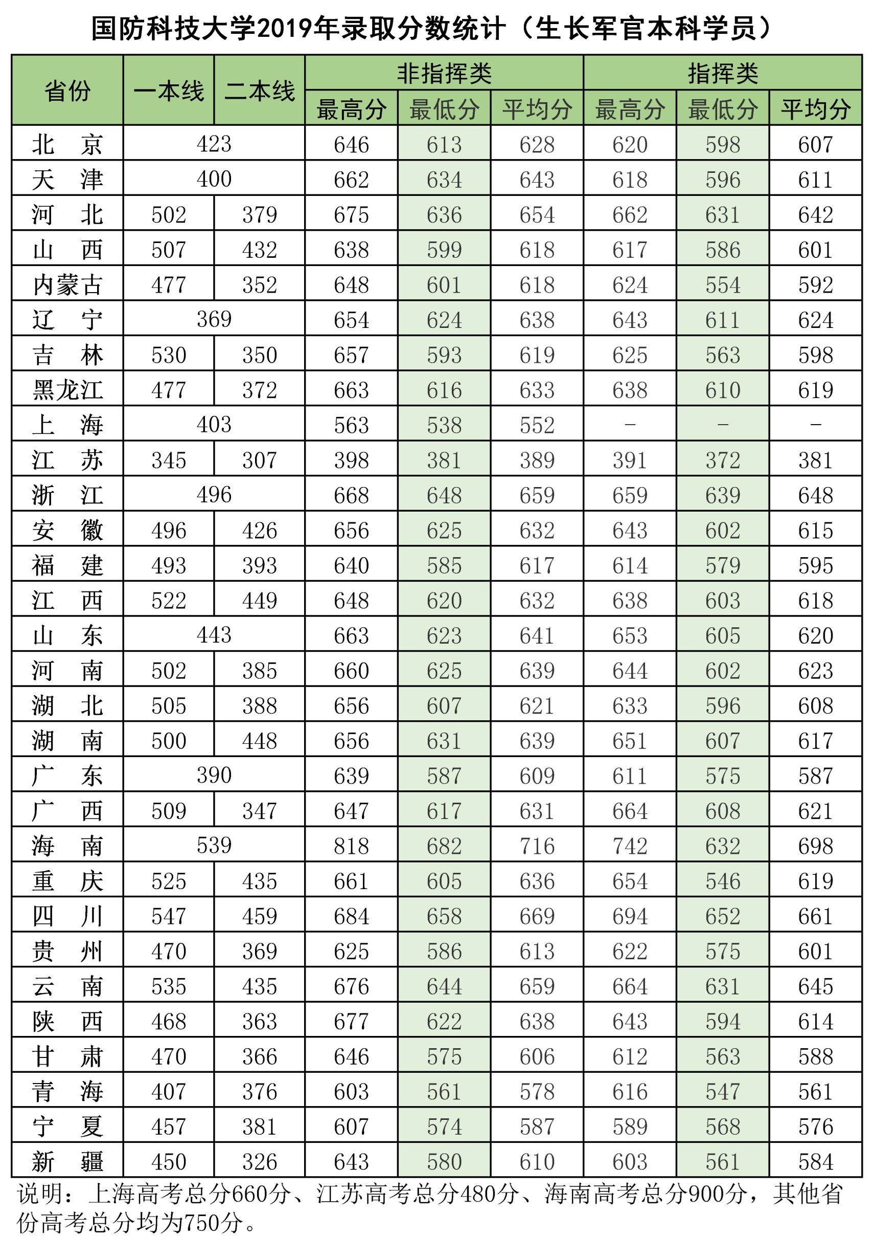 国防科技大学的录取分数线2021国防科技大学录取分数线一览表