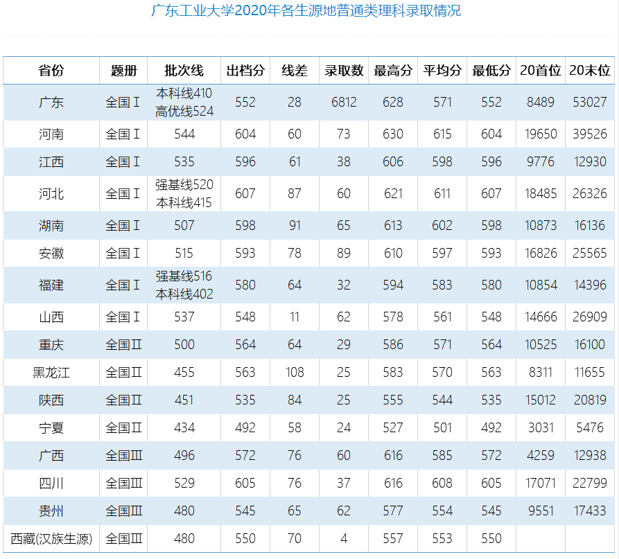 2020年广东工业大学各省录取分数线2020年广东工业大学各省理科录取