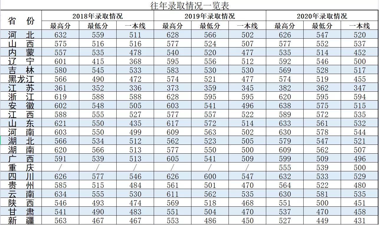 2021年陆军炮兵防空兵学院录取分数线录取分数线一览表