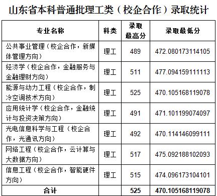 鲁东大学录取分数线2021鲁东大学录取分数线是多少