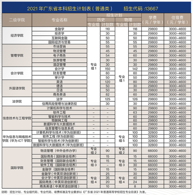 廣州商學院學費多少錢一年廣州商學院各專業收費標準