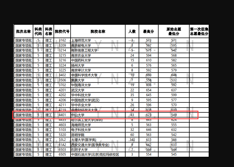 400分被985錄取撿漏上北大是真的嗎400分就能上985大學嗎