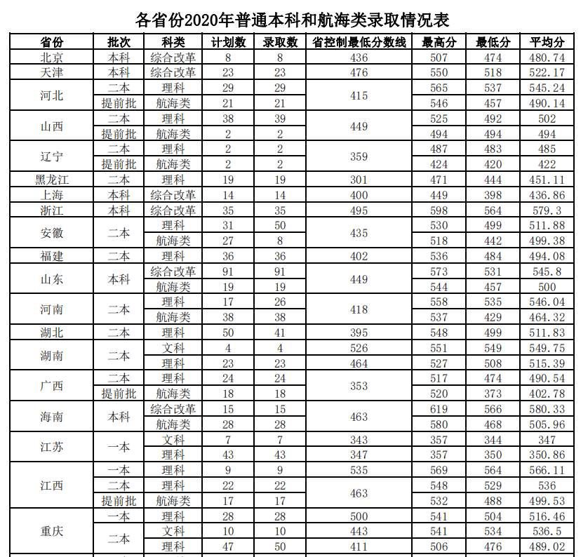 廣東海洋大學是一本還是二本2021廣東海洋大學怎麼樣好不好