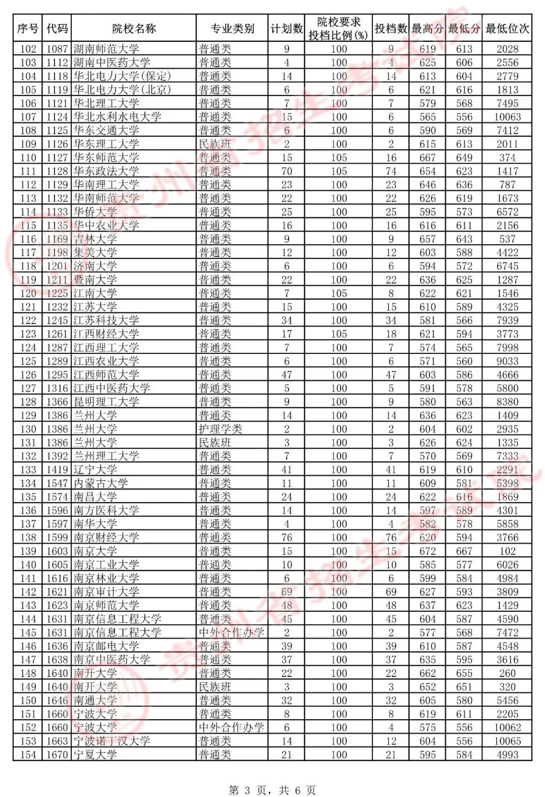 2021年贵州一本平行志愿投档录取情况公布贵州一本投档分数线2021