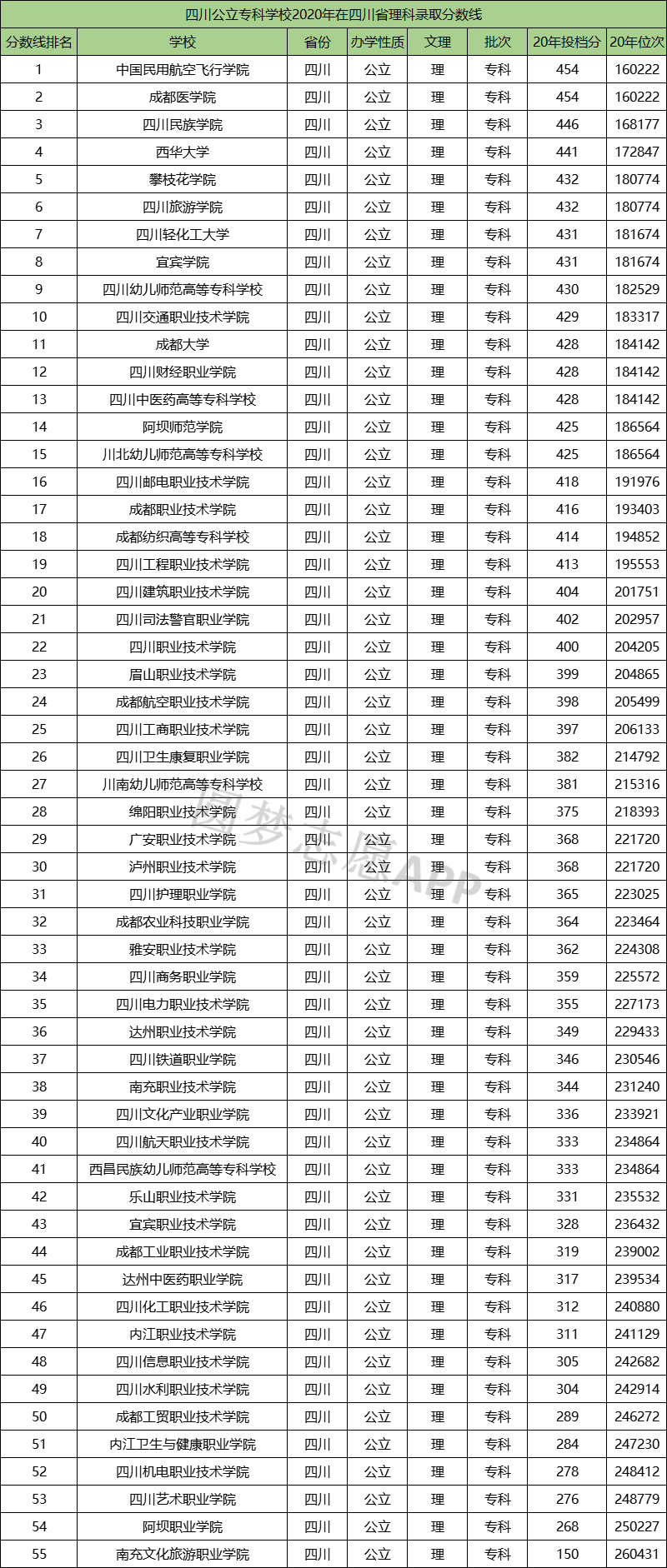 2021四川专科公办学校最新排名 2021四川专科公办学校录取分数线
