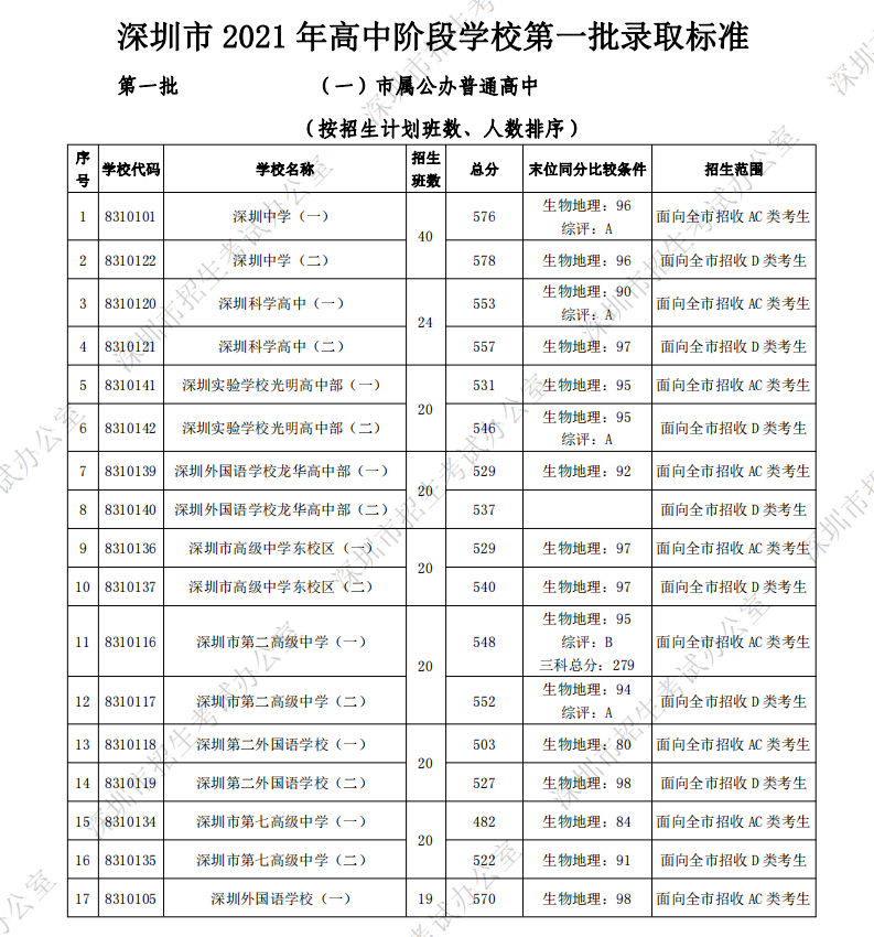 2021年深圳中考第一批錄取分數線深圳各高中中考錄取分數線